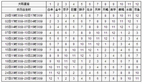 农历星座查询表