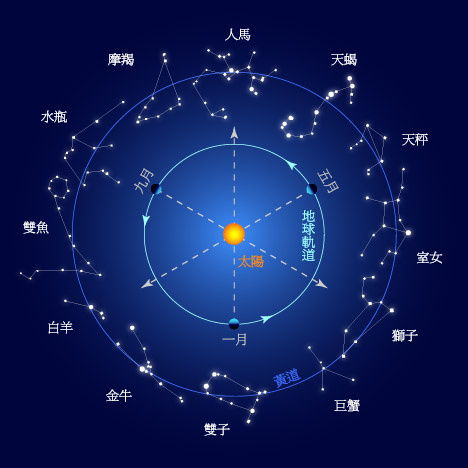 星座性格分析大全